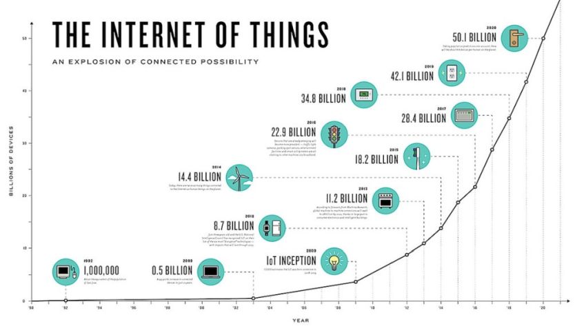Machine Learning for IoT